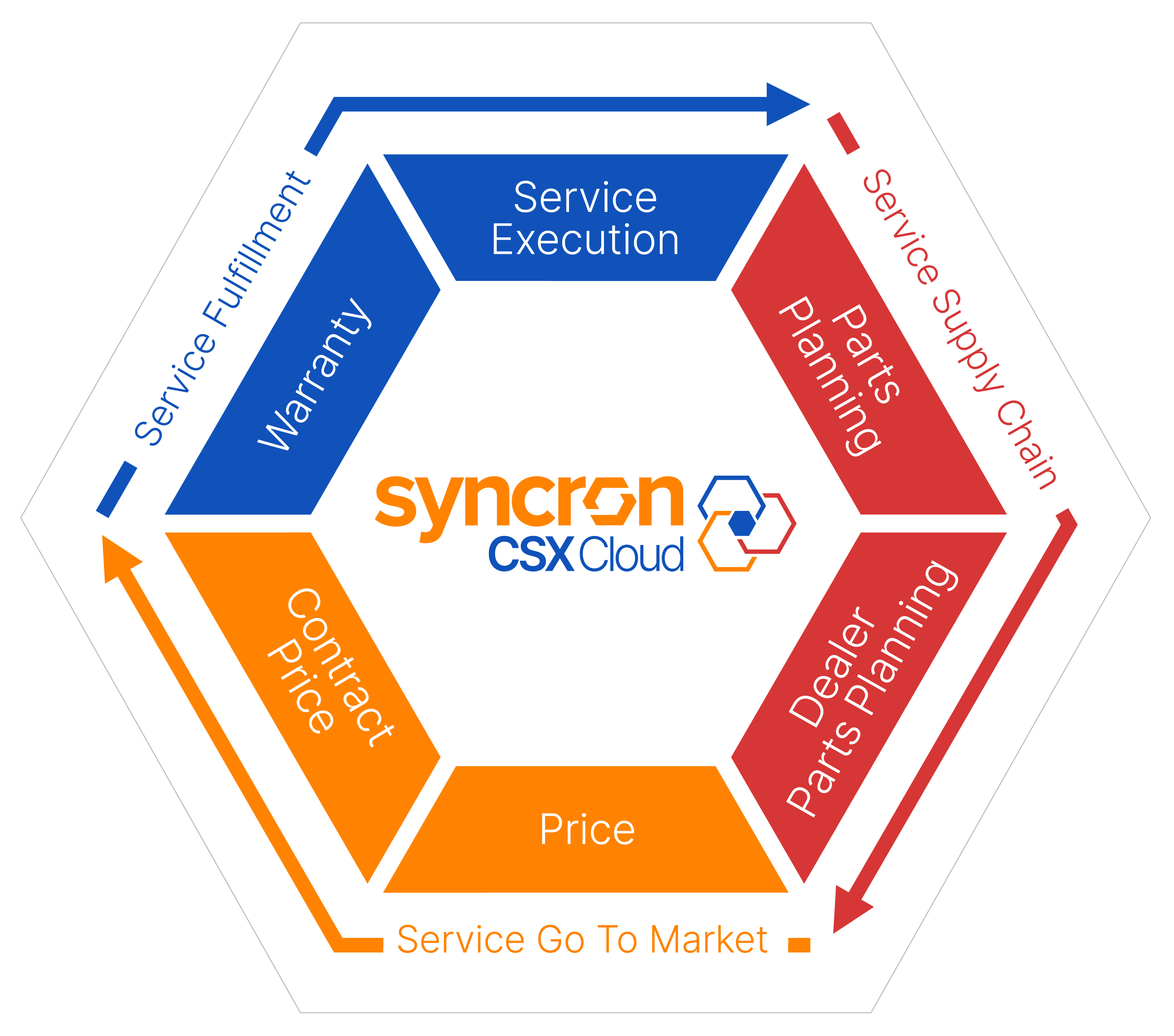Syncron CSX Cloud Solution diagram